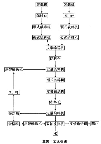 原料處理粗破加錘式破碎機(jī)、篩分工藝