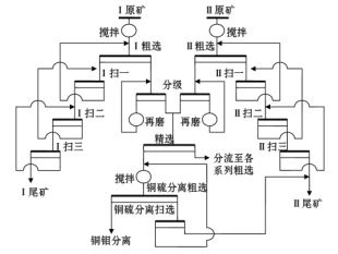 某銅礦浮選工藝技術的優(yōu)化改造