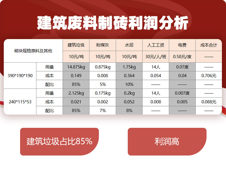 建筑垃圾制磚占比85%，投資少，利潤高 