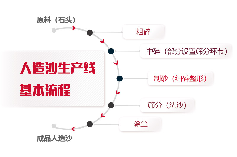 人造沙生產線基本流程 