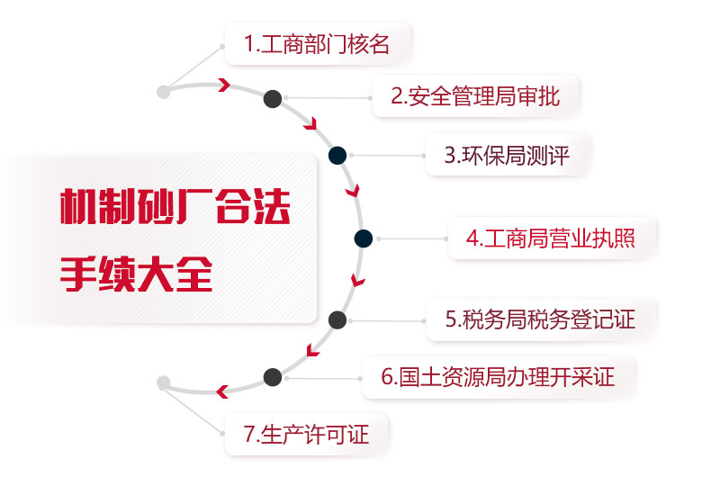 機(jī)制砂廠合法手續(xù)統(tǒng)計(jì)，缺一不可