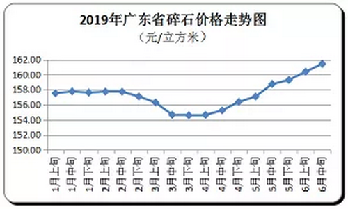 廣東省隨時價格走向，持續(xù)上漲