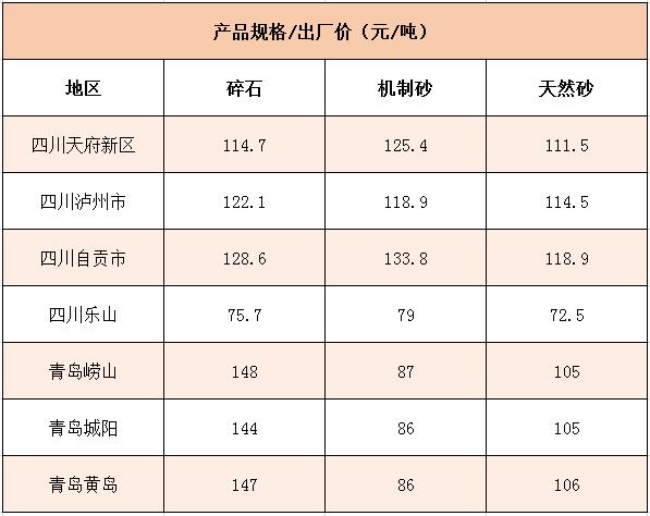 國內(nèi)多個地區(qū)碎石、機制砂價格