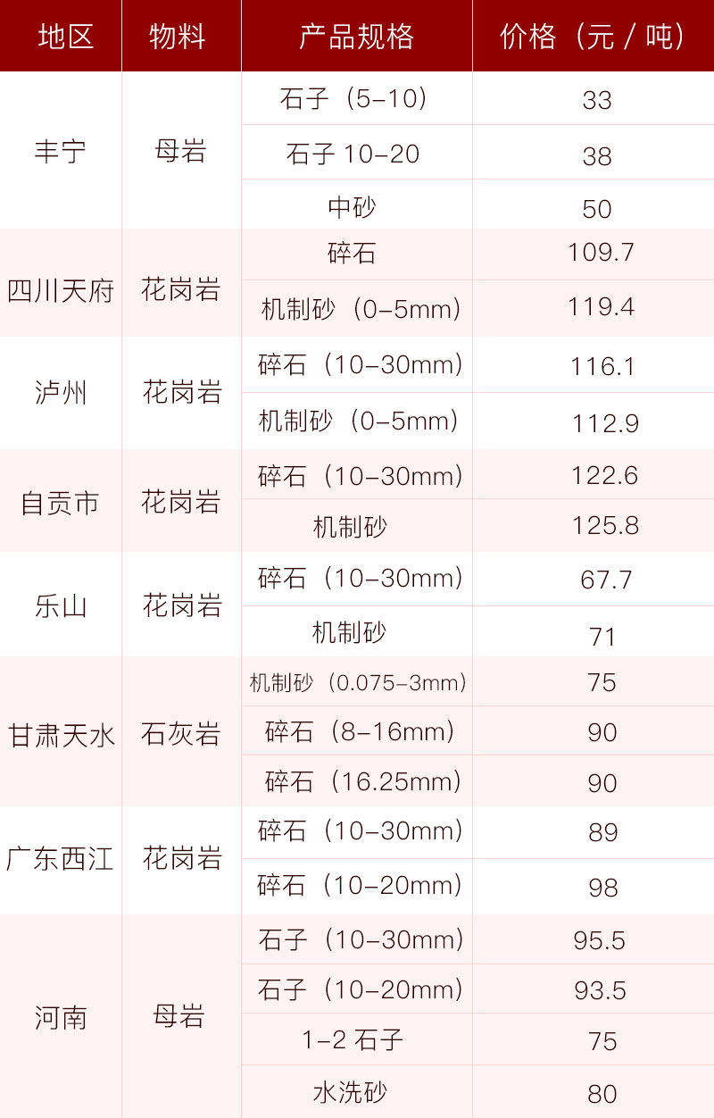 各地砂石當(dāng)前價格